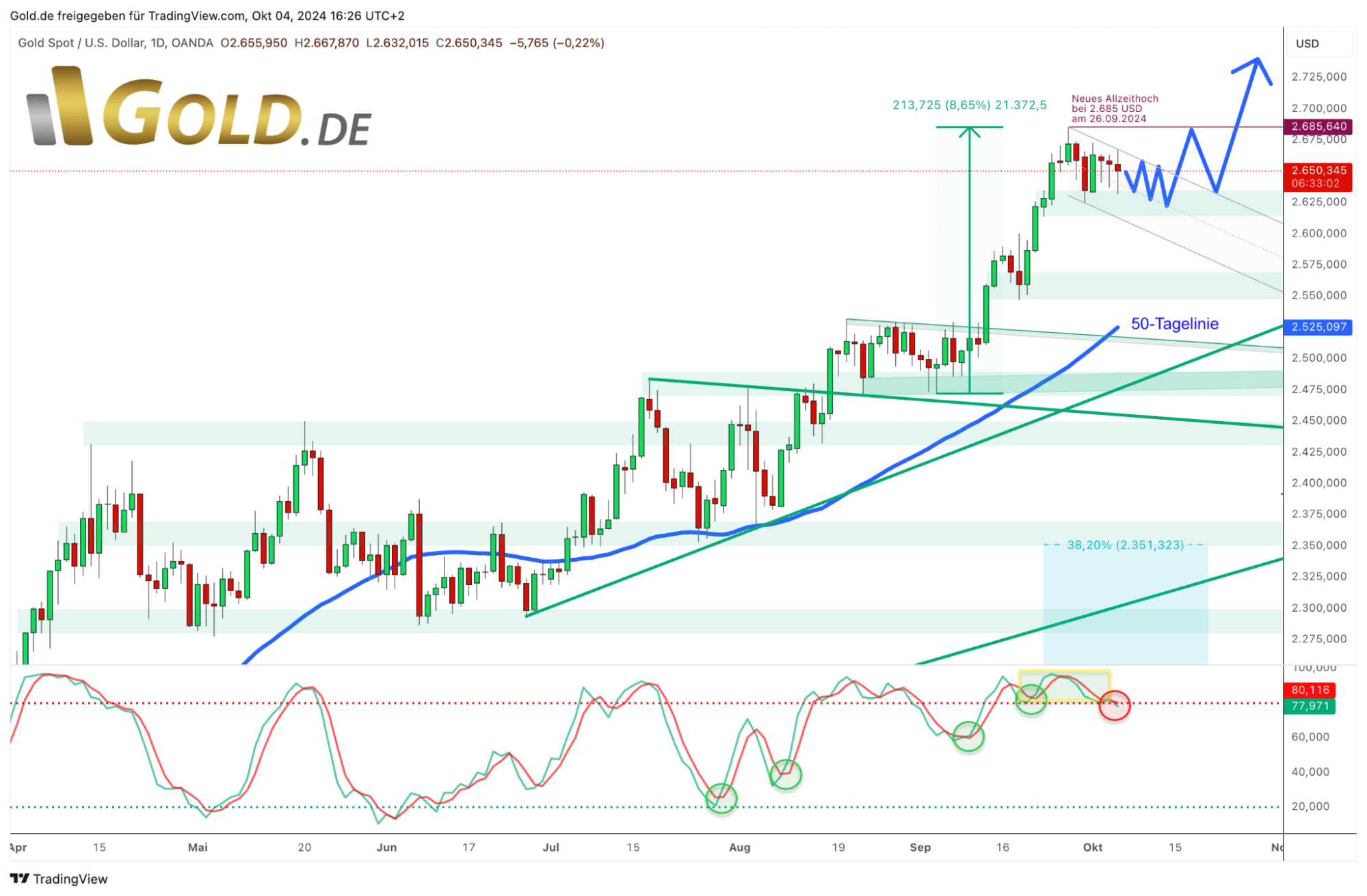 Gold in US-Dollar Tageschart 04. Oktober 2024